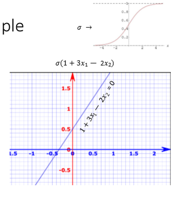 <p>the result of the perceptron will be a sigmoid function, but the classification that happens is stil a linear classification since the decison boundary is still linear </p><p>→ the function that goes through the activation function is still linear </p>