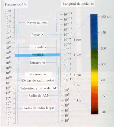<p><span>Todo el rango posible de longitudes de onda que puede existir (infinito). </span></p><p><span>La longitud de la radiación captada por el ser humano conforma el espectro visible.</span><br></p>