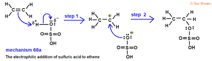 <p>Alkenes are absored by cold concentrated sulphuric acid to form akyl hydrogen sulphates. Adding water and warming causes hydrolysis leading to the production of an alcohol</p>