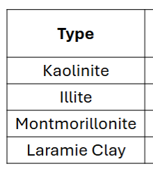 <p>Give the LL, PL, and SL for the following soil types</p>