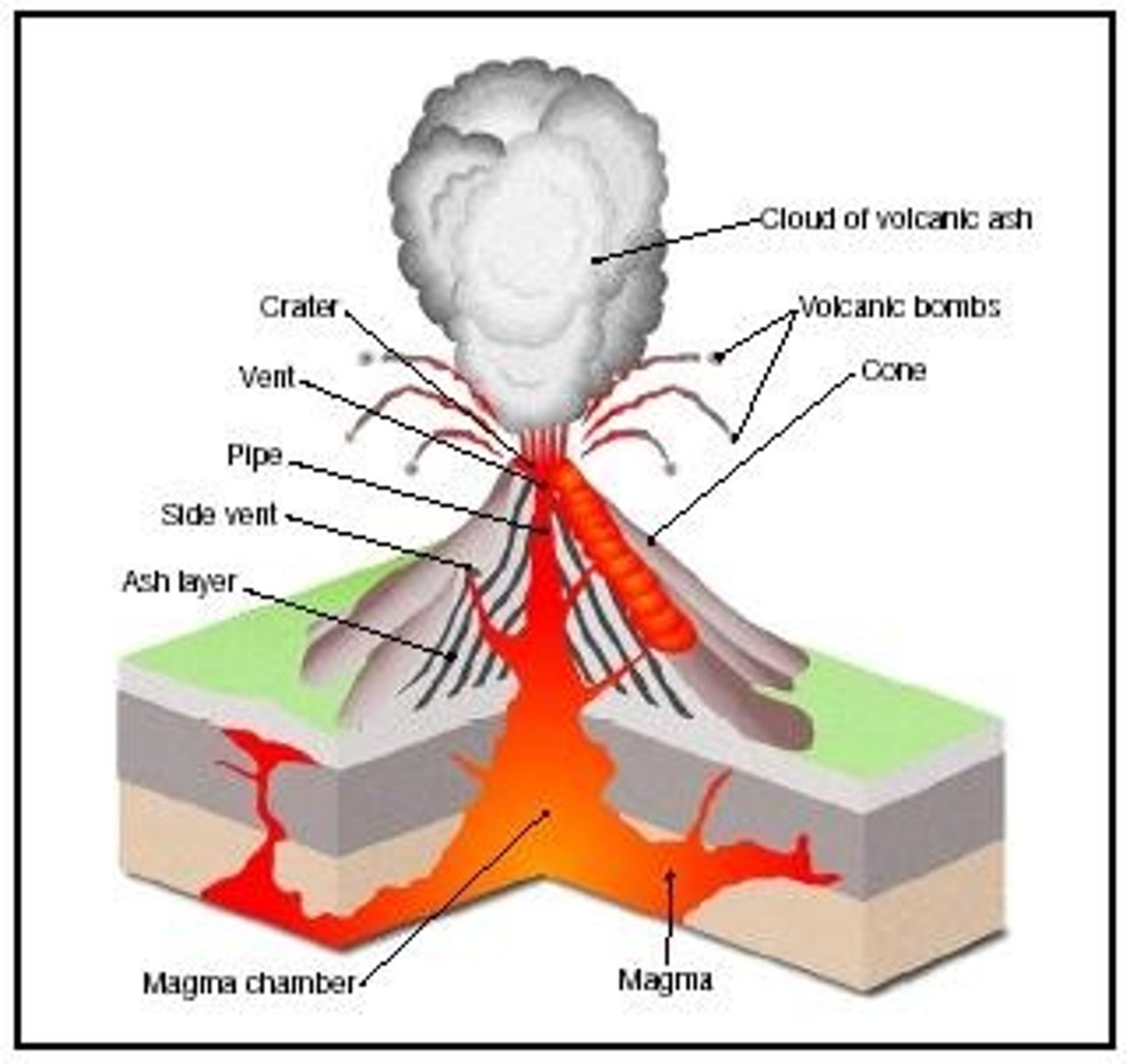 <p>Tube in the middle of a volcano where magma comes up</p>