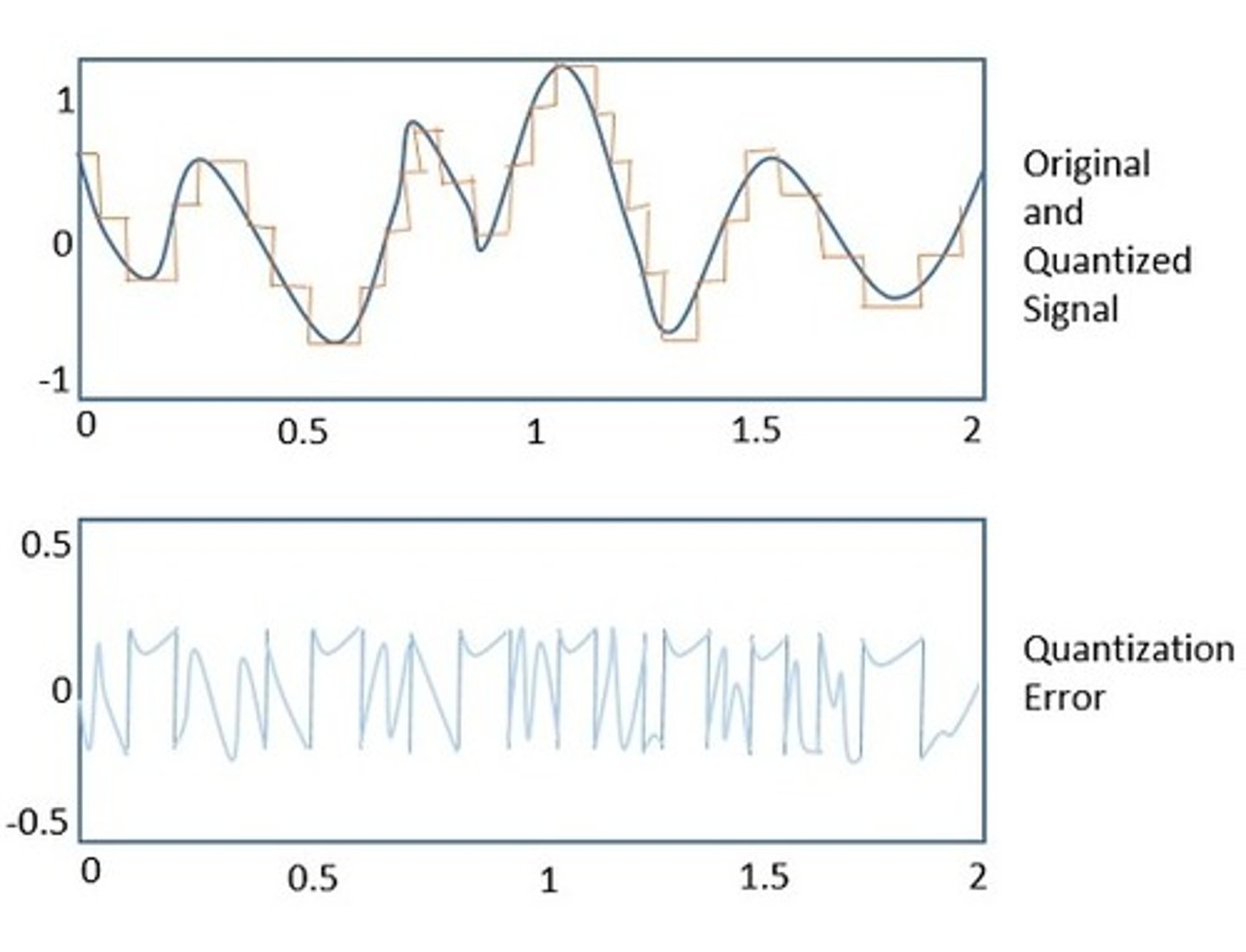 <p>The difference between the actual signal level and the integer value chosen to represent it, mostly a shape issue in A-D conversion. Improves with higher resolution and sampling frequency</p>