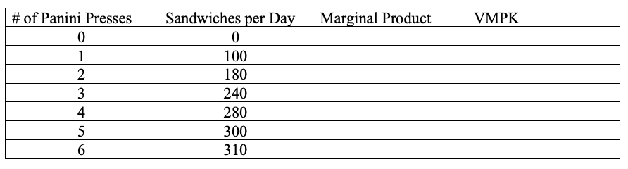 <p>Dave’s Pressed Sandwiches serves sandwiches made from a Panini press. If Dave sells sandwiches for $9 each and Panini presses have a rental rate of $200, calculate the marginal product of additional Panini presses and the value of the marginal product of capital. How many Panini presses should Dave have in his restaurant?</p>
