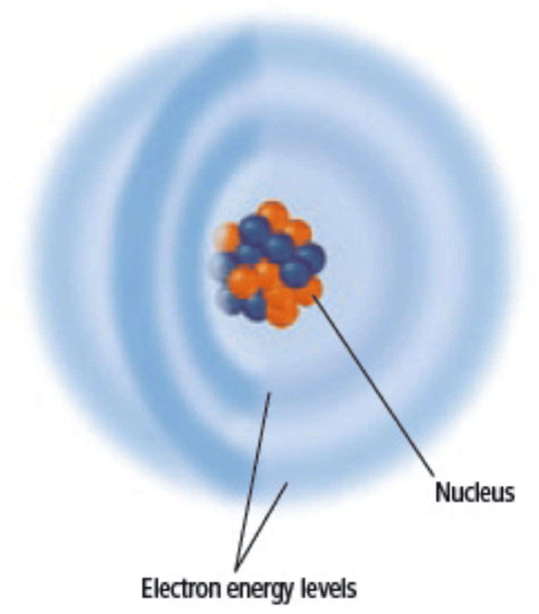<p>Small Positively charged nucleus is orbited by electrons that are travelling in 3 dimensional orbits.</p>