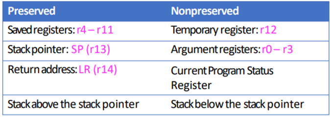 <p>Assembly convention&nbsp;</p><ul><li><p>Registers must be restored after procedure call</p></li><li><p>If usage of these registers is avoided no spilling of registers on the stack is required</p></li></ul><p></p>