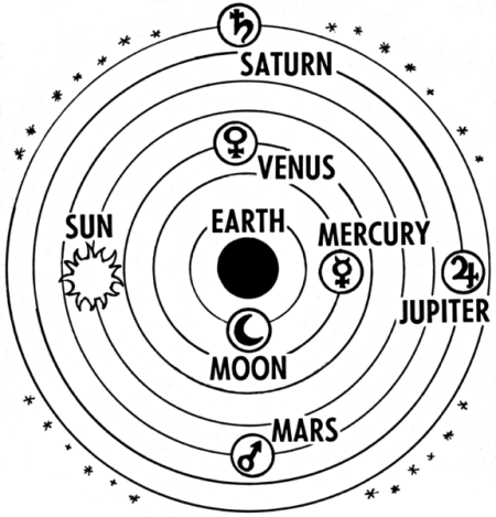 <p><strong>The earth-centered view of the universe.</strong></p><ul><li><p>During the Middle Ages, most scholars believed that the earth was an immovable object located at the center of the universe.</p></li><li><p>This idea came from Aristotle, a Greek philosopher</p></li><li><p>Supported by common sense</p></li><li><p>In religion, Christianity taught that God had placed the Earth at the center of the universe</p></li></ul><p></p>