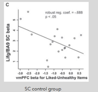 <p>DLPFC = self control signal modulates strenth of value representation in vmPFC</p><p>vmPFC = subjective value of goal information</p><p>Greater self control signal (DLPFC) correlated with decreased value signal (vmPFC) for</p><p>Liked-Unhealthy options</p>