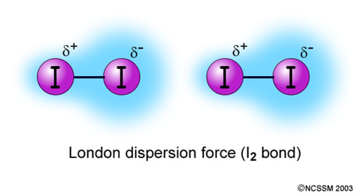 <p>Temporary dipoles in atoms and molecules induced by other dipoles or ions (Ion-induced and dipole-induced)</p><p>(Can also occur between originally neutral atoms and molecules over time --&gt; specifically London/dispersion force)</p><p>Weakest intermolecular force</p>
