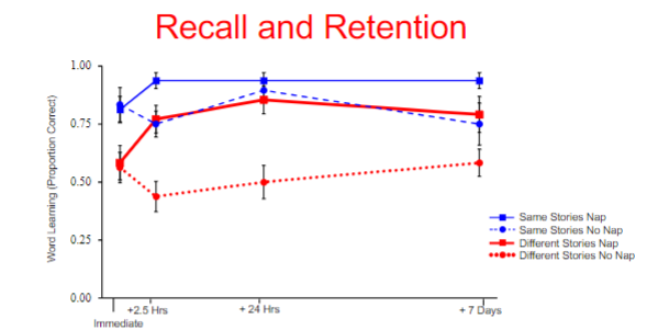 <p>both story repetition and sleep facilitated word learning</p>