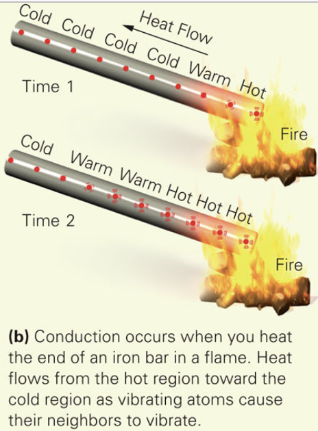 <p>If you stick the end of an iron bar in a fire, conduction takes place and heat moves up the bar. This happens because atoms in the bar at the hot end start to vibrate more energetically, and this motion incites atoms farther up the bar to start jiggling. Through heat flows along the bar, the atoms do not actually mover from one locality to another(see image). Heat always conducts from hotter to cooler materials.</p>