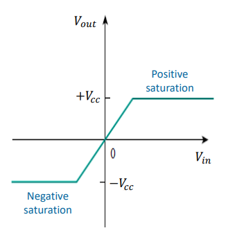 <p>The op-amp will be saturated</p>