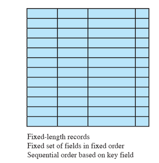 <ol><li><p>Fixed format used for records </p><p></p></li><li><p>records are the same length </p><p></p></li><li><p>all fields the same (order and length) </p><p></p></li><li><p>field names and lengths are attributes of the file</p><p></p></li><li><p>one field is the key field</p><ol><li><p>uniquely identifies the record</p></li><li><p>records are stored in key sequence </p><p></p></li></ol></li><li><p>New records are placed in a log file or transaction file </p><p></p></li><li><p>log file is periodically merged with the master file </p><p></p></li><li><p>useful in batch processing </p></li></ol>