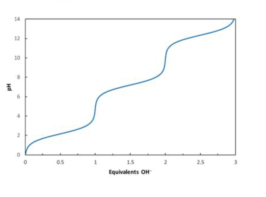<p><span style="color: rgb(0, 0, 0)">Consider the titration curve of phosphoric acid (H</span><sub>3</sub><span style="color: rgb(0, 0, 0)">PO</span><sub>4</sub><span style="color: rgb(0, 0, 0)">) shown below. What species will be present when 1 equivalent of OH</span><sup>−</sup><span style="color: rgb(0, 0, 0)">has been added?</span></p>