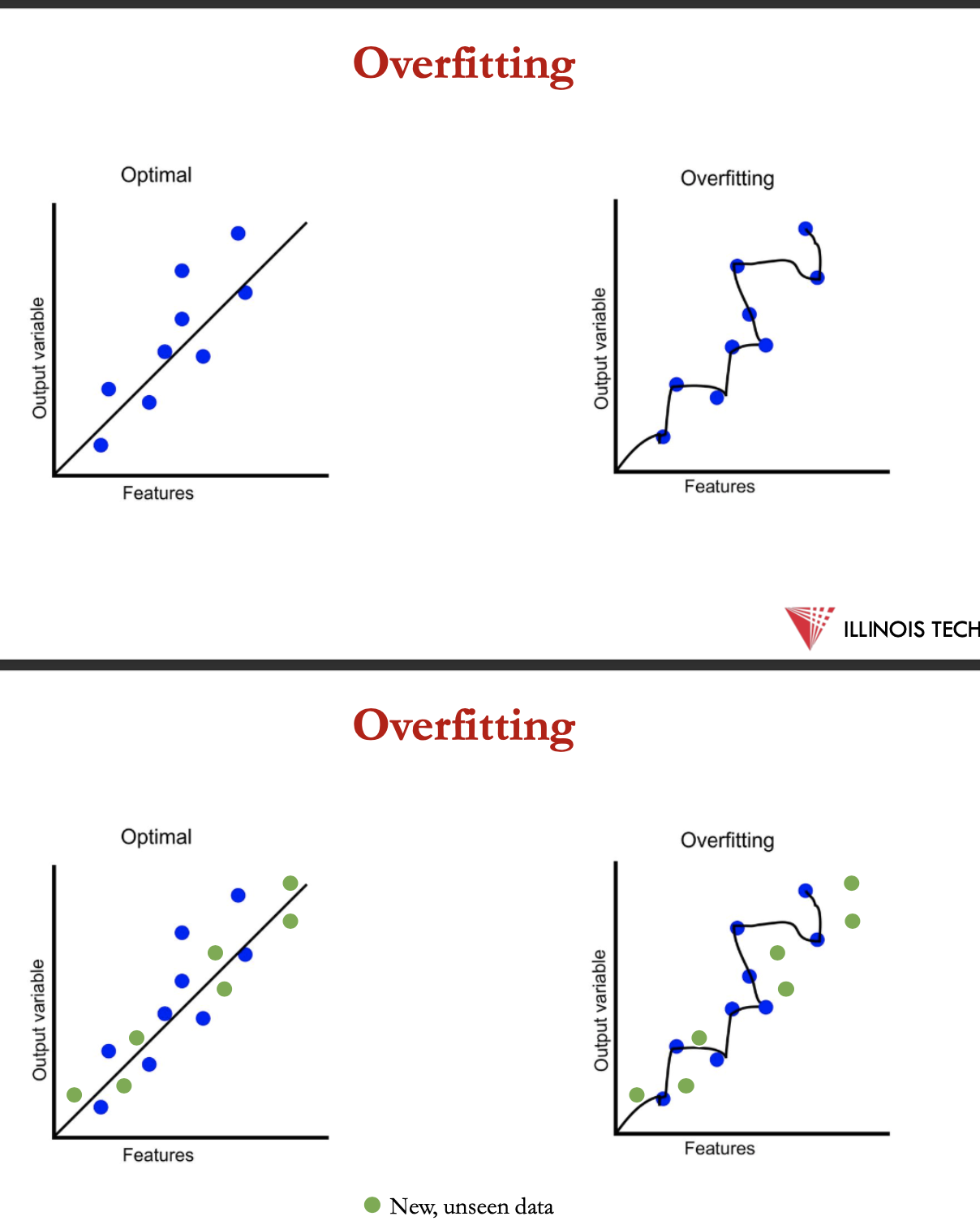 <p>a hypothesis in ml is the model’s presumption regarding the connection between input features + the output&nbsp;</p><p></p><p>consider hypothesis h and its</p><ul><li><p>error rate over training data: error<sub> train</sub>(h)</p></li><li><p>true error rate over all data: error<sub> true</sub>(h)</p></li></ul><p></p><p>hypothesis h overfits the training data is there’s an alternative hypothesis h’ that:</p><ul><li><p>error<sub> train</sub>(h) &lt;&nbsp;error<sub> train</sub>(h’)</p></li><li><p>error<sub> train</sub>(h) &gt;&nbsp;error<sub> train</sub>(h’)</p></li></ul><p></p>