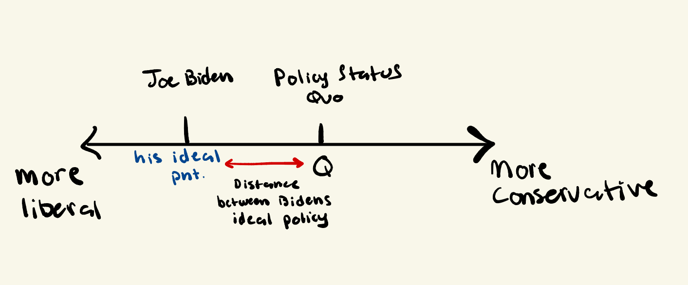 <p>Everyone votes or makes policy to move outcomes <strong>closer to their ideal point</strong>, maximizing their <strong>utility</strong> (satisfaction or benefit). </p>