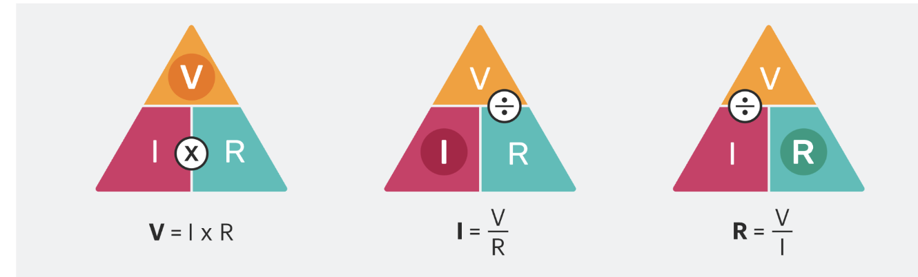 <p><span style="font-family: Proxima Nova, sans-serif">The relationship between current, voltage and resistance</span></p><p><span style="font-family: Proxima Nova, sans-serif"><strong>Voltage (V) = Current (I) x Resistance (R)</strong></span></p><p><span style="font-family: Proxima Nova, sans-serif"><strong>Current (I) = Voltage (V) </strong></span><span data-name="divide" data-type="emoji">➗</span> <span style="font-family: Proxima Nova, sans-serif"><strong>Resistance (R)</strong></span></p><p><br><span style="font-family: Proxima Nova, sans-serif"><strong>Resistance (R) = Voltage (V) </strong></span><span data-name="divide" data-type="emoji">➗</span> <span style="font-family: Proxima Nova, sans-serif"><strong>Current (I)</strong></span></p>