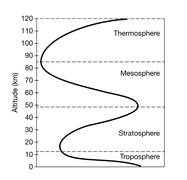 <p><span><span>What abiotic factors, when graphed on the x-axis, leads to the curved line in the graph due to variation in the different layers of the atmosphere?</span></span></p>