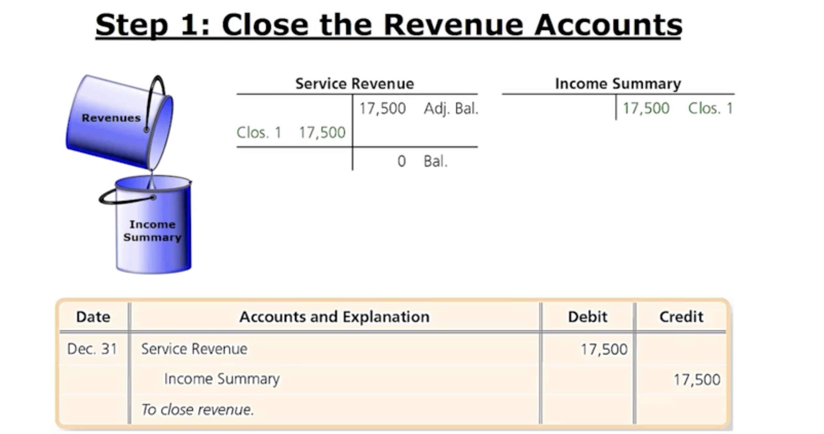 <p>Picture ex: Dumping the Revenues into the Income Summary. Service Revenue for Smart TL for the two months ended Dec. 31st, was 17,500 and like all Revenue accounts it has a Credit balance. If we want to take the Credit balance (17,500) and dump it into the Income Summary, it needs to be wiped out by Debiting the Service Revenue which means it has to be Credited in Income Summary.</p><ul data-type="taskList"><li data-checked="false" data-type="taskItem"><label><input type="checkbox"><span></span></label><div><p>The first Closing Entry on Dec 31st, will be to Debit Service Revenue for 17,500 and Credit Income Summary for 17,500.</p></div></li><li data-checked="false" data-type="taskItem"><label><input type="checkbox"><span></span></label><div><p>Wipe out the Revenue Account</p></div></li></ul><p></p>
