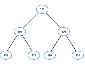 <p>99) What is the sequence of ordering for the nodes of the following BST?   PICTURE NEEDED</p><p>a. 190 ⇢ 210 ⇢ 200 ⇢ 250 ⇢ 300 ⇢ 290 ⇢ 310 </p><p>b. 190 ⇢ 210 ⇢ 290 ⇢ 310 ⇢ 200 ⇢ 300 ⇢ 250 </p><p>c. 250 ⇢ 200 ⇢ 300 ⇢ 190 ⇢ 210 ⇢ 290 ⇢ 310 </p><p>d. 190 ⇢ 200 ⇢ 210 ⇢ 250 ⇢ 290 ⇢ 300 ⇢310</p>