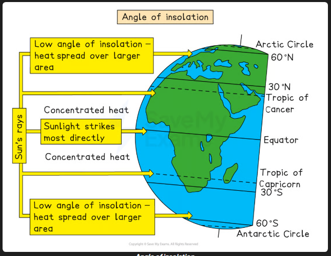 <ul><li><p>Worldwide system of winds moving heat from the equator to the poles to reach a balance in temperature</p></li><li><p>Air moves due to difference in air pressure (area of high pressure to low pressure) which generates wind</p></li><li><p>This pressure difference is because the sun heats the earth surface unevenly</p></li><li><p><span><span>Insolation</span></span> that reaches the Earth's surface is greater at the equator than at the poles due to Earth's curvature and angle of the Earth's tilt</p></li></ul><p></p>