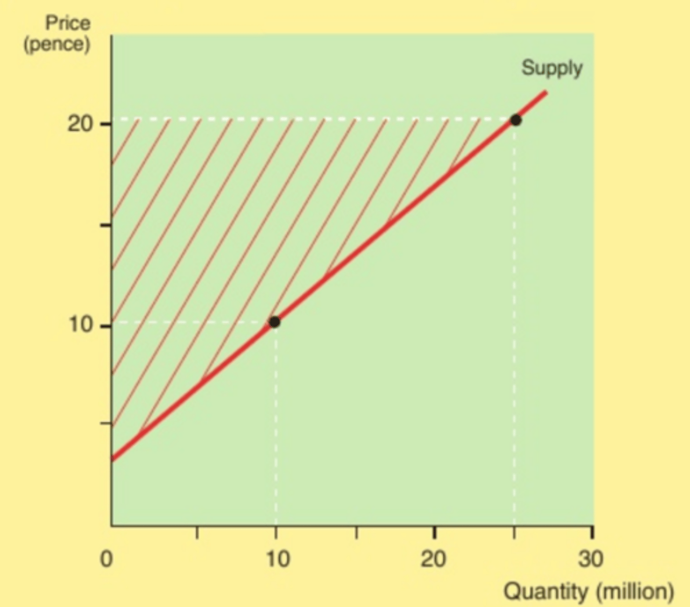 <p>The difference between what a producer is willing and able to supply a good for and the profit they actually receive. Every producer has a minimum price they would accept for their good, if someone payed for a good at the market price, that is a gain for the producer as they may have been willing to accept a price below that, leading to the producer surplus.</p>