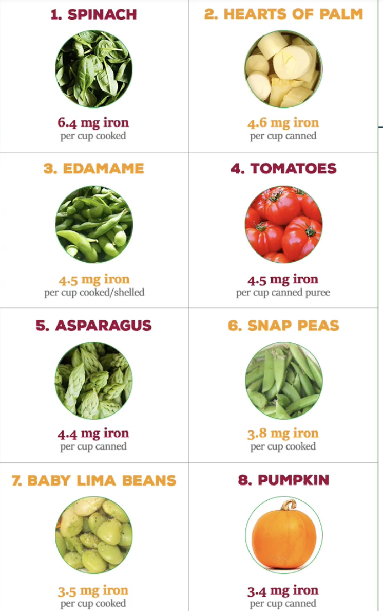 * bioavailability of non-heme iron 
* absorption varies depending on status and dietary enhancers and inhibitors
  * DRI for vegetarians = 1.8 x
    RDA

    • Spinach and dark leafy greens
    • Raisins
    • Whole grains and
    enriched/fortified grains
    • Legumes (beans)