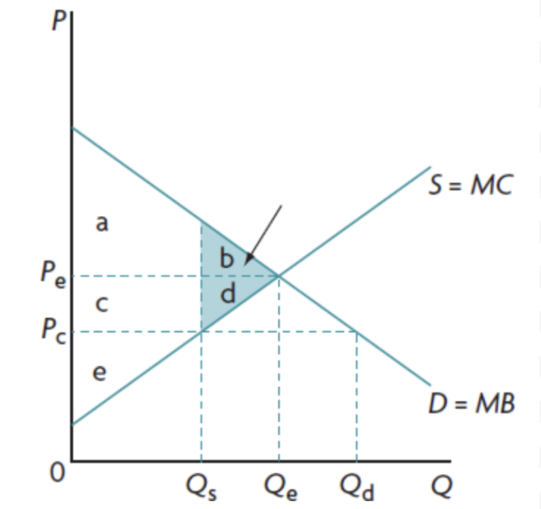 <p>label for normal maximum price and when there is an informal market- consequences of maximum prices on markets</p>