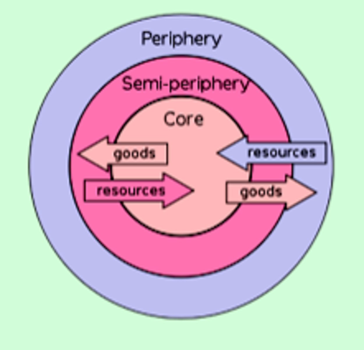 <p>A development theory positing that resources flow from a "periphery" of poor and underdeveloped states to a "core" of wealthy states, enriching the latter at the expense of the former; major component of Wallerstein's World Systems Theory</p>