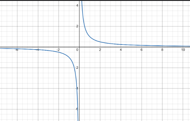 <p>what kind of function is this</p>