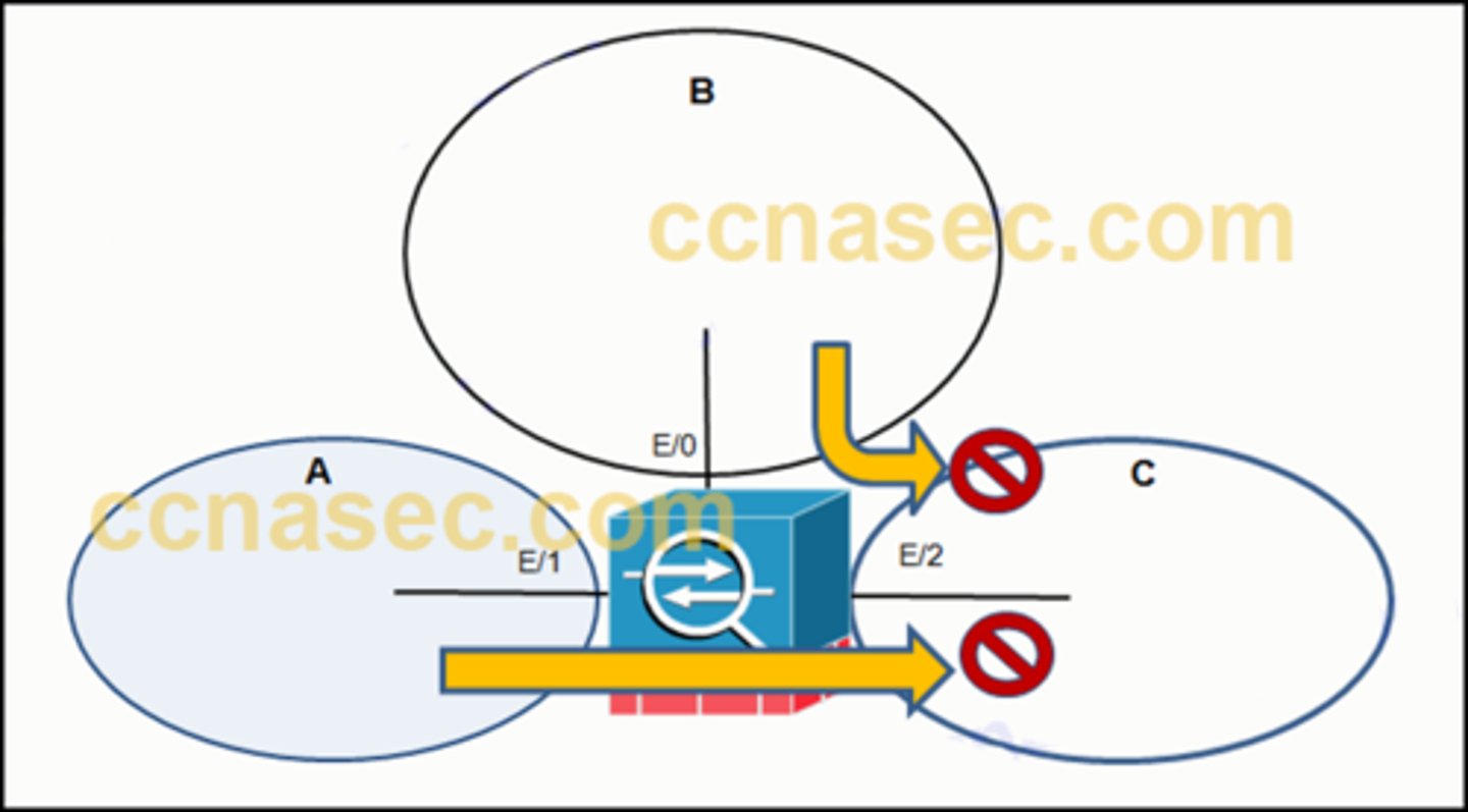 <p>Refer to the exhibit. An administrator creates three zones (A, B, and C) in an ASA that filters traffic. Traffic originating from Zone A going to Zone C is denied, and traffic originating from Zone B going to Zone C is denied. What is a possible scenario for Zones A, B, and C?</p>