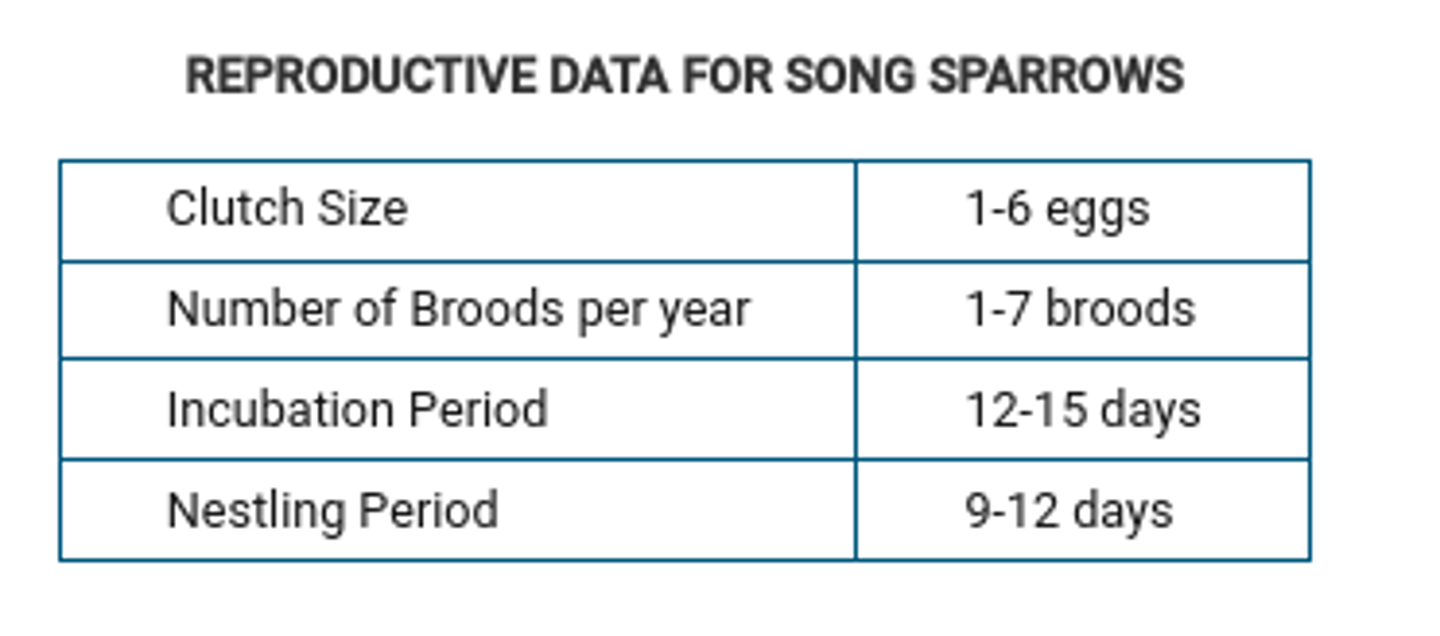 <p>b, r-strategist and generalist. Song sparrows reproduce multiple times in a year and have limited parental care, traits of r-strategists. Generalists can live in a variety of habitats and have diverse diets.</p>
