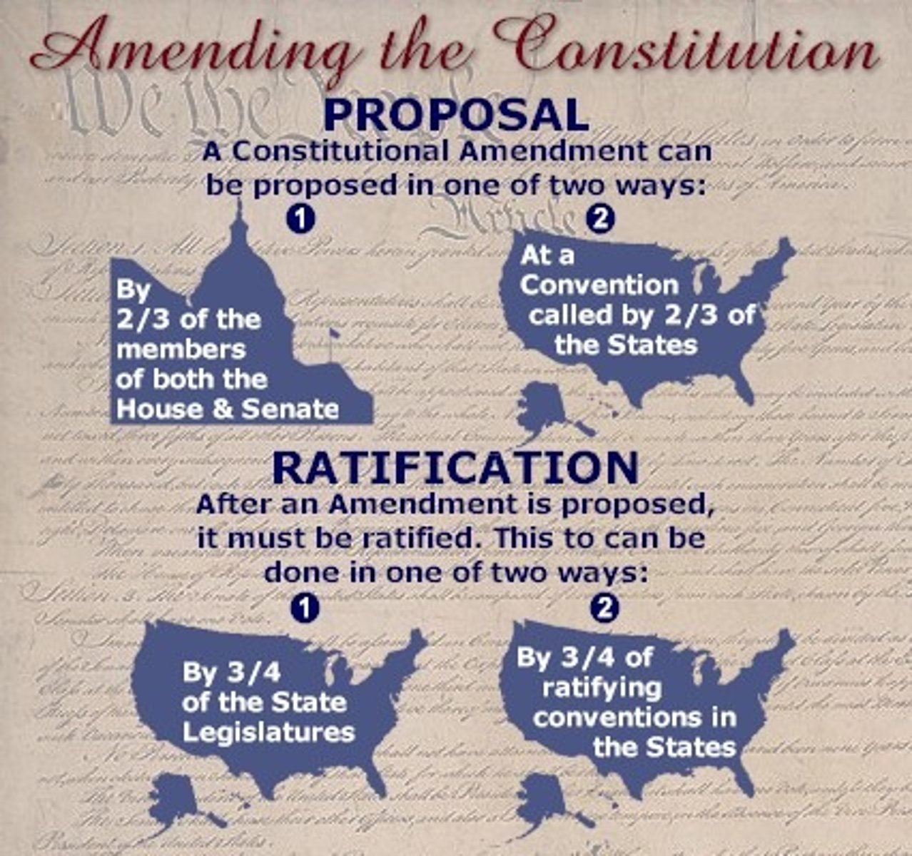 <p>Step 1:</p><p>2/3rds of congress agree to propose an ammendment</p><p>or</p><p>Congress calls a constiutional convention following the application of 2/3rds of state legislatures</p><p>Step 2:</p><p>3/4 states ratifiy the ammendment</p>