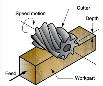 <p>Cutter axis parallel to surface being machined. Cutting edges on outside periphery of cutter. Use a horizontal milling machine</p>