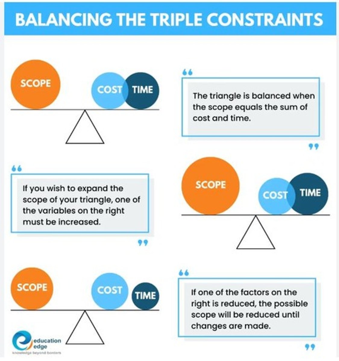 <p>Value, scope, time, and budget.</p>