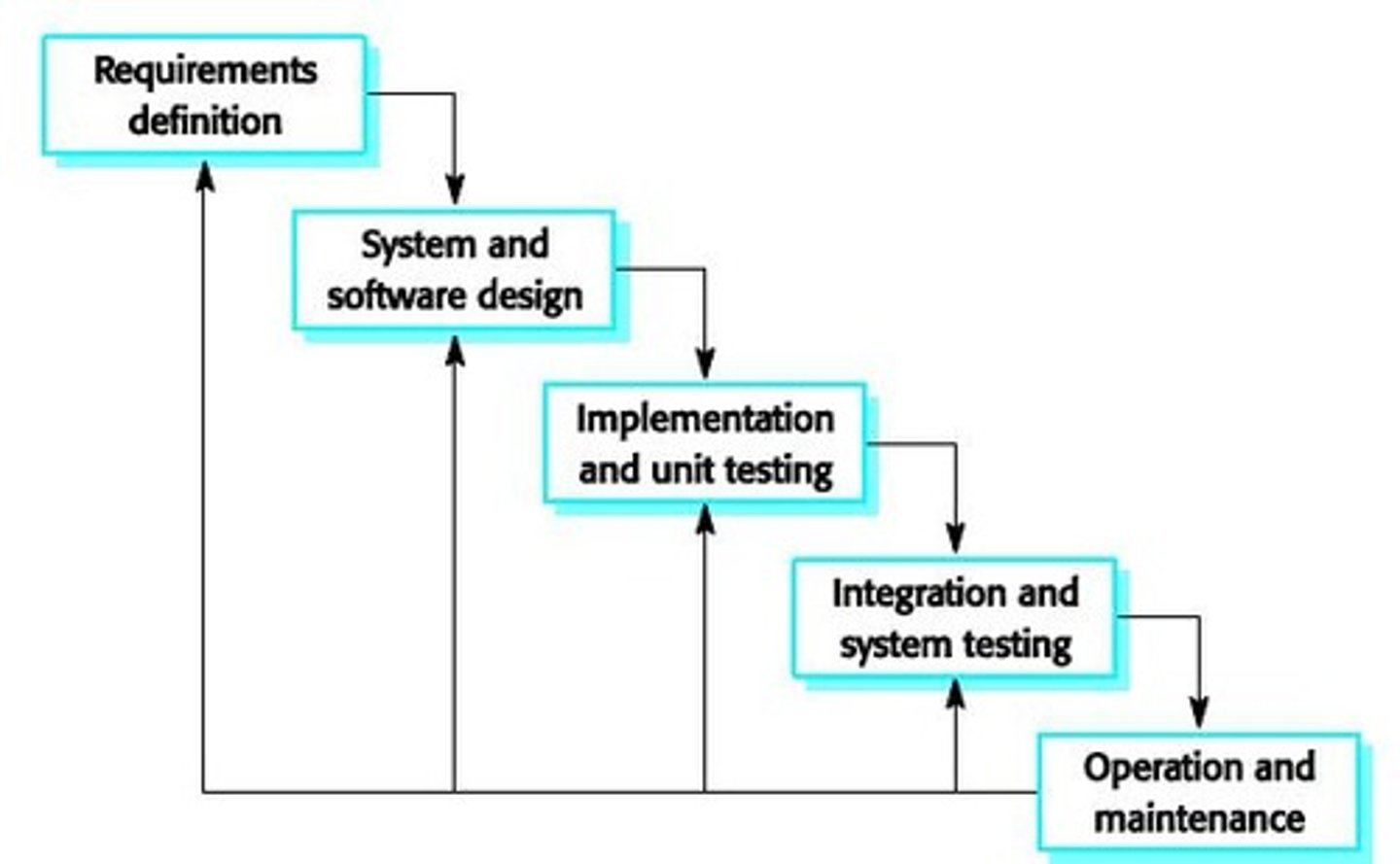 <p>People, projects, and processes.</p>