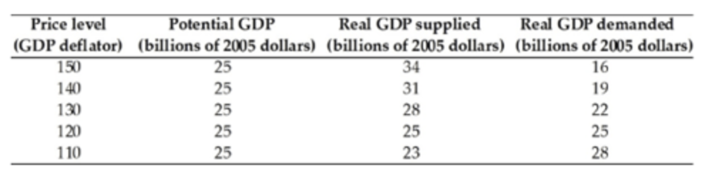 <p>$25 billion; 120; $22 billion; $28 billion.</p>