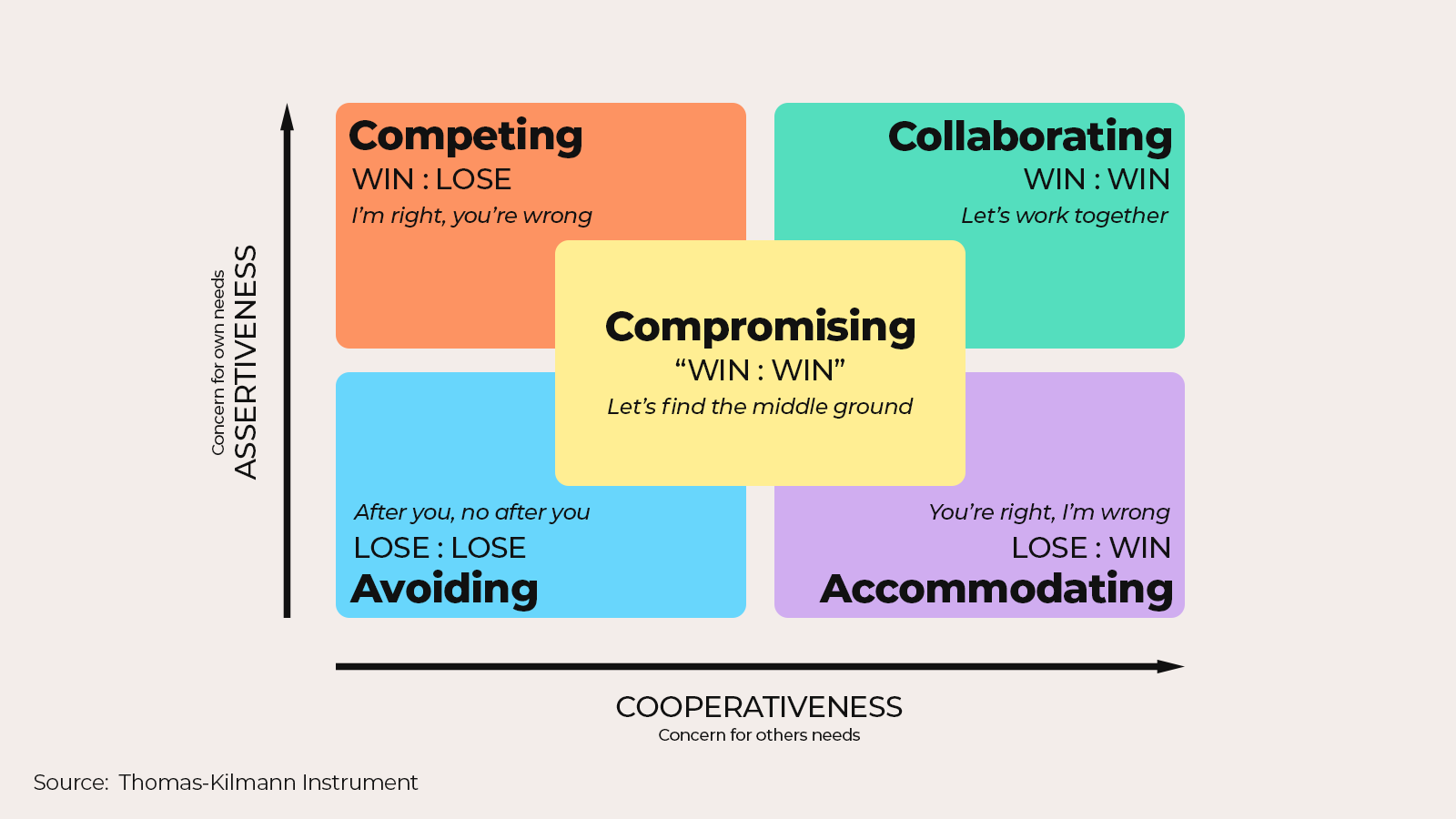 <p>There are 5 conflict resolution techniques divided along cooperation and assertiveness axes:</p><p>1.) Competing </p><p>2.) Collaborating</p><p>3.) Compromising</p><p>4.) Avoiding</p><p>5.) Accommodating</p>