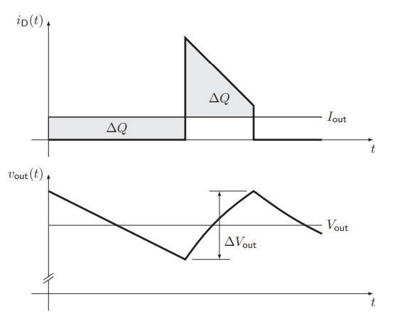 <ul><li><p>Inductance + Switch + Diode + Capacitor + Resistance</p></li><li><p>Ripple seen in the current graph, kinks in the voltage corresponding to the discontinuities of the current ripple</p></li></ul><p></p>