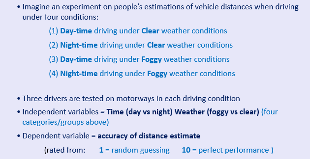 <ul><li><p>Can answer questions where there’s multiple interactions that effect the research answer e.g. driving in fog- day/night conditions and clear/foggy conditions, both effect distance and combined might make a bigger difference than singular</p></li><li><p>4 conditions, 3 participants; IV- time and weather, DV- accuracy of distance estimate</p></li></ul><p></p>