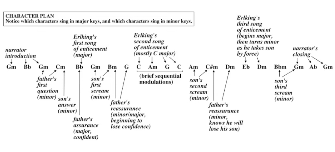 <p>Erlkonig by Schubert</p><p></p><p>Ballad: Narrative Poem / Horror Ballad</p><p>4 characters: Narrator, elfking, father, child</p><p></p><p>Opens with the piano part depicting galloping horses</p>
