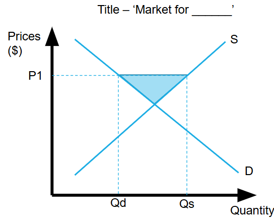 <p><span><strong>Supply exceeds demand.</strong></span></p><ul><li><p><span>This is known as a surplus, glut or oversupply.</span></p></li><li><p><span>Causing downwards pressure on price.</span></p></li></ul><p></p>