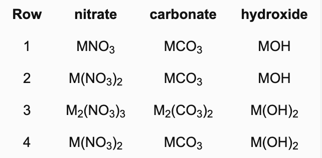 <p><span>A </span><strong><span>metal M forms a nitrate</span></strong><span>, </span><strong><span>carbonate</span></strong><span> and </span><strong><span>hydroxide</span></strong><span> and has the same oxidation state in each compound. Which row contains all three correct formulas?</span><br><strong>A.</strong> 1</p><p style="text-align: start"><strong>B.</strong> 4</p><p style="text-align: start"><strong>C.</strong> 2</p><p style="text-align: start"><strong>D.</strong> 3&nbsp;</p>