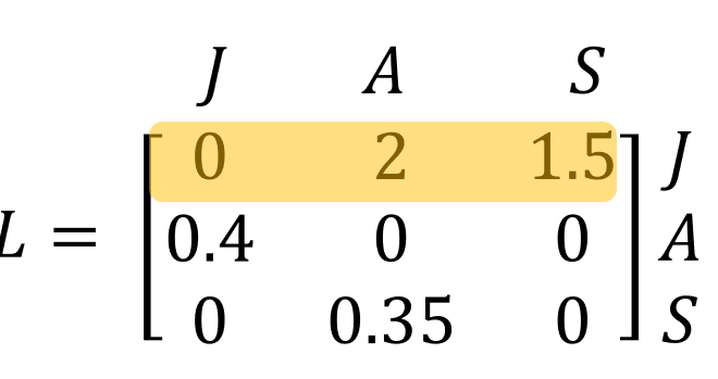 <p>Age groups: Juvenile (J), Adult (A), Senior (S)</p><p>First row (Fecundity): Average offspring per age group — <strong>controls next Juvenile population size</strong></p><ul><li><p>l₁,₁: Juveniles = <strong>0</strong> (too young to reproduce)</p></li><li><p>l₁,₂: Adults = <strong>2 juveniles each</strong></p></li><li><p>l₁,₃: Seniors = <strong>1.5 juveniles each</strong></p></li></ul><p>Into Adults (Row 2): Transitions into Adults</p><ul><li><p>l₂,₁: <strong>40% of Juveniles become Adults</strong></p></li><li><p>l₂,₂: <strong>0% Adults remain Adults</strong></p></li><li><p>l₂,₃: <strong>0% Seniors become Adults</strong> (no backward aging)</p></li></ul><p>Into Seniors (Row 3): Transitions into Seniors</p><ul><li><p>l₃,₁: <strong>0% Juveniles become Seniors</strong> (no skipping stages)</p></li><li><p>l₃,₂: <strong>35% Adults become Seniors</strong></p></li><li><p>l₃,₃: <strong>0% Seniors remain Seniors</strong> (no staying unless specified)</p></li></ul><p>Key points:</p><ul><li><p><strong>High fecundity → fast growth, good replacement, less extinction risk</strong></p></li><li><p><strong>Low fecundity → slow recovery, risk of decline or extinction</strong></p></li></ul><p>Fecundity row is the heartbeat of survival — it shapes the future population flow.</p>