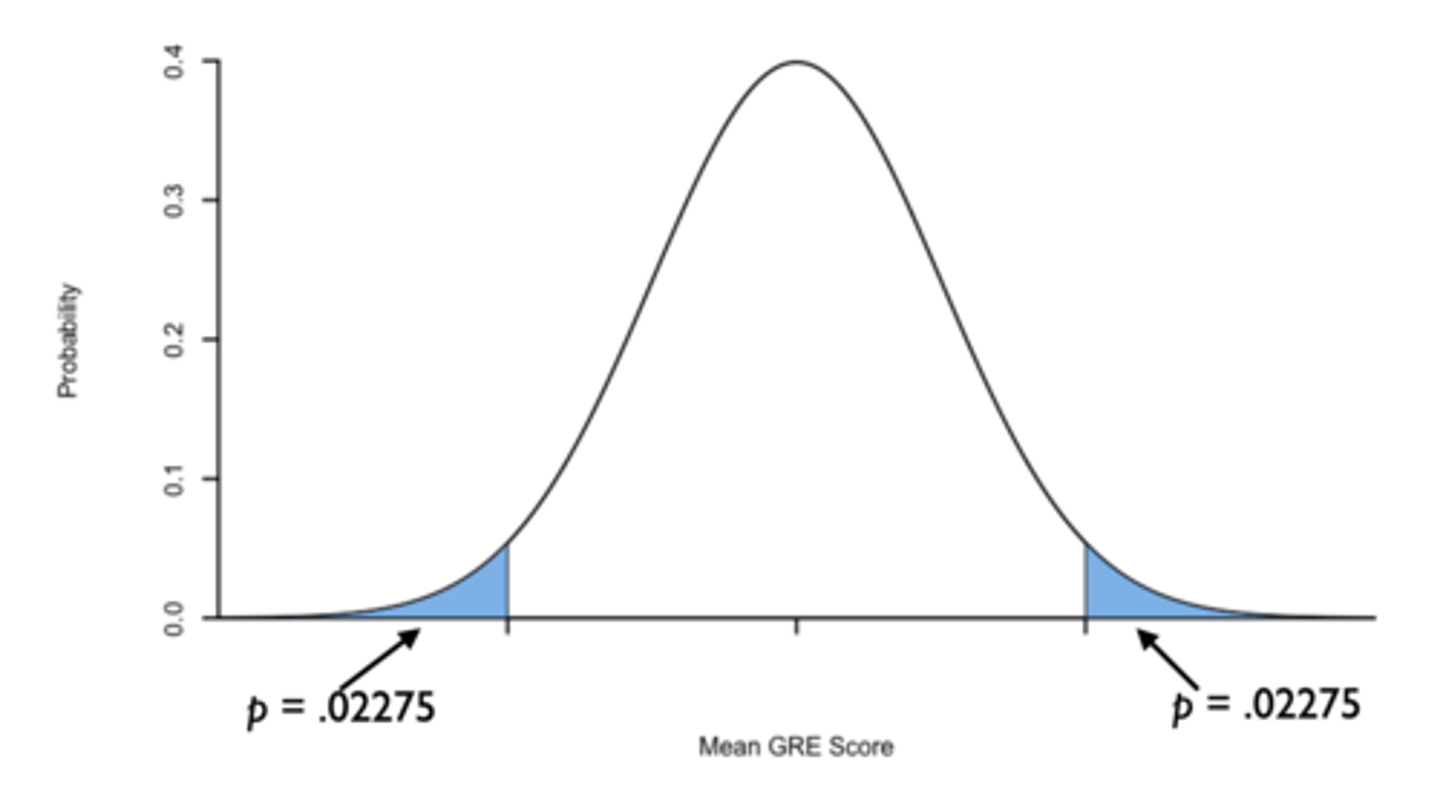 <p>Standard Error: 100 / √25 = 20</p><p>z-score: 540 - 500 / 20 = 2</p><p>Probability of z > 2: 1 - 0.97725 = 0.02275</p><p>Probability of z < 2 = 0.02275</p><p>Therefore, the probability of z being less than or greater than 2: (0.02275)(2) = 0.0455</p><p>α = 0.05 and p < 0.05. Therefore, ultimate frisbee players who took the GRE had higher GRE scores than the population of GRE test-takers (reject null)</p>