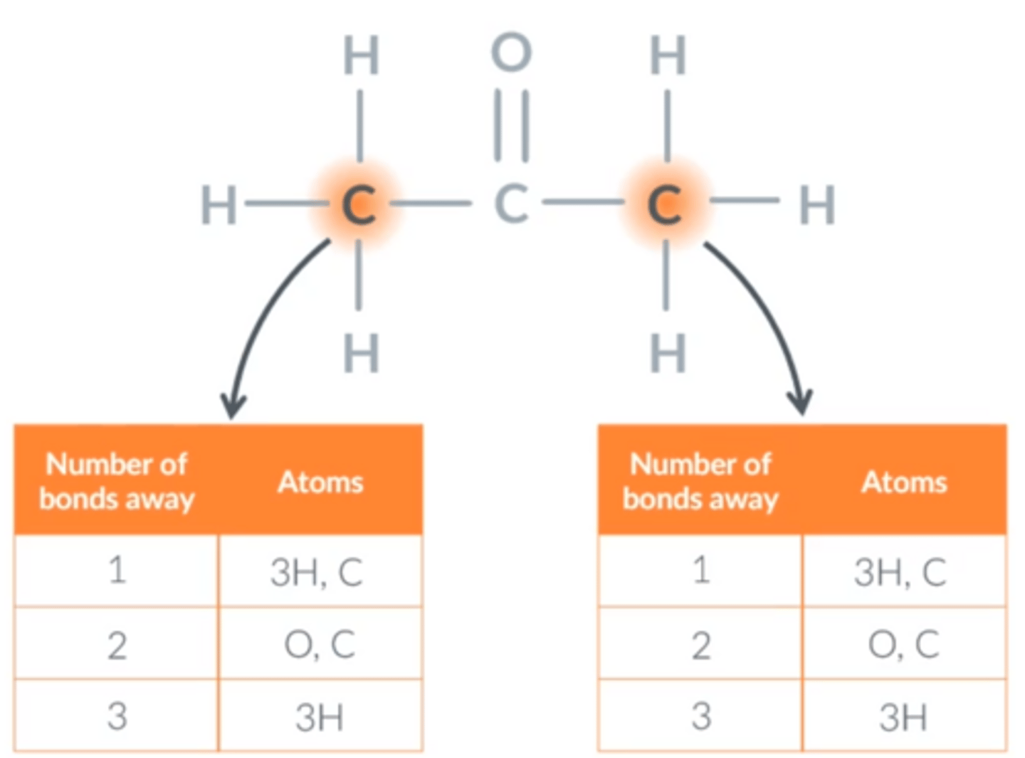 <p>Have the same set of neighbouring atoms, the same number of bonds away.</p>