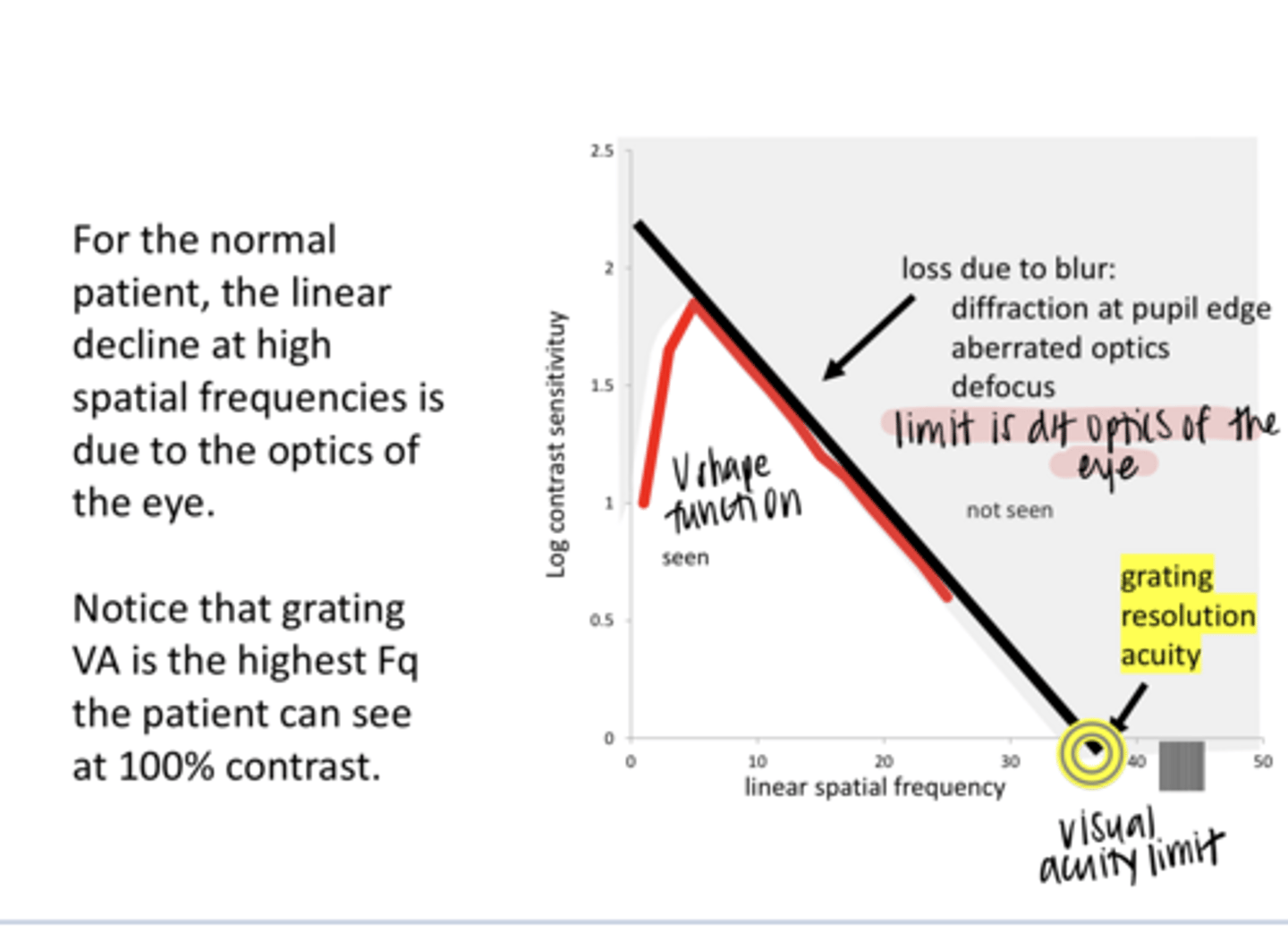 <p>What is the grating VA on a log sensitivity v spatial frequency graph?</p>