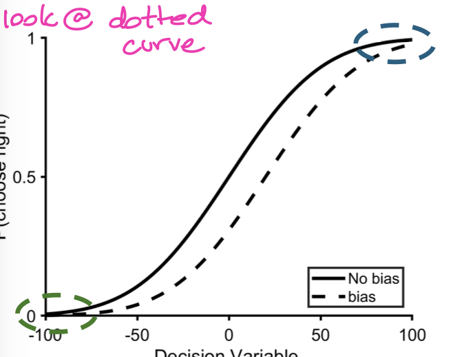 <p>What occurs in the bias condition? Does it effect the behaviour with strong evidence? What does this mean?</p>