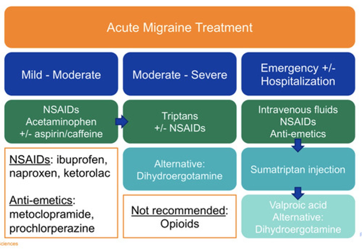 <p>-IV fluids</p><p>-NSAIDs</p><p>-Anti-emetics</p><p>Persistent symptoms: Sumatriptan injection then Valproic acid</p><p>Alternative Dihydroergotamine</p>