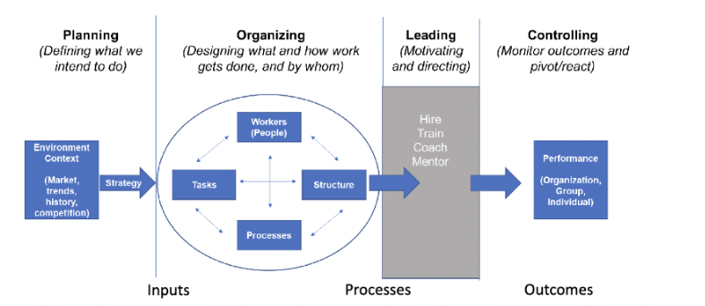 1. planning
2. organizing
3. leading
4. controlling
