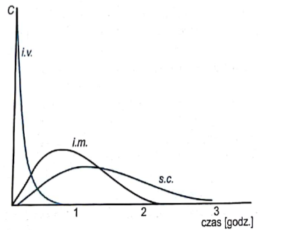 * postać fizyczna preparatu 
* wielkość cząstek w zawiesinie 
* substancje pomocnicze 
*  lipofilność substancji 
*  masa cząsteczkowa
* zdolność substancji do wiązania z białkami 
*  szybkość przepływu krwi